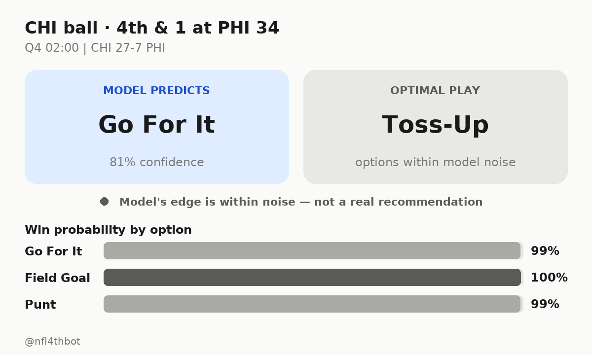 nfl4thbot's tweet photo. ๐ CHI ball ยท 4th & 1 at PHI 34
โฑ๏ธ Q4 02:00 | CHI 27-7 PHI
๐ฎ Predicted: go for it (81%)
๐ Model's pick: essentially a toss-up between all three options
๐ค What would you call here? Vote below ๐
#4thDownBot #NFL #MNF #CHI #PHI https://t.co/Prl5HbTSOP