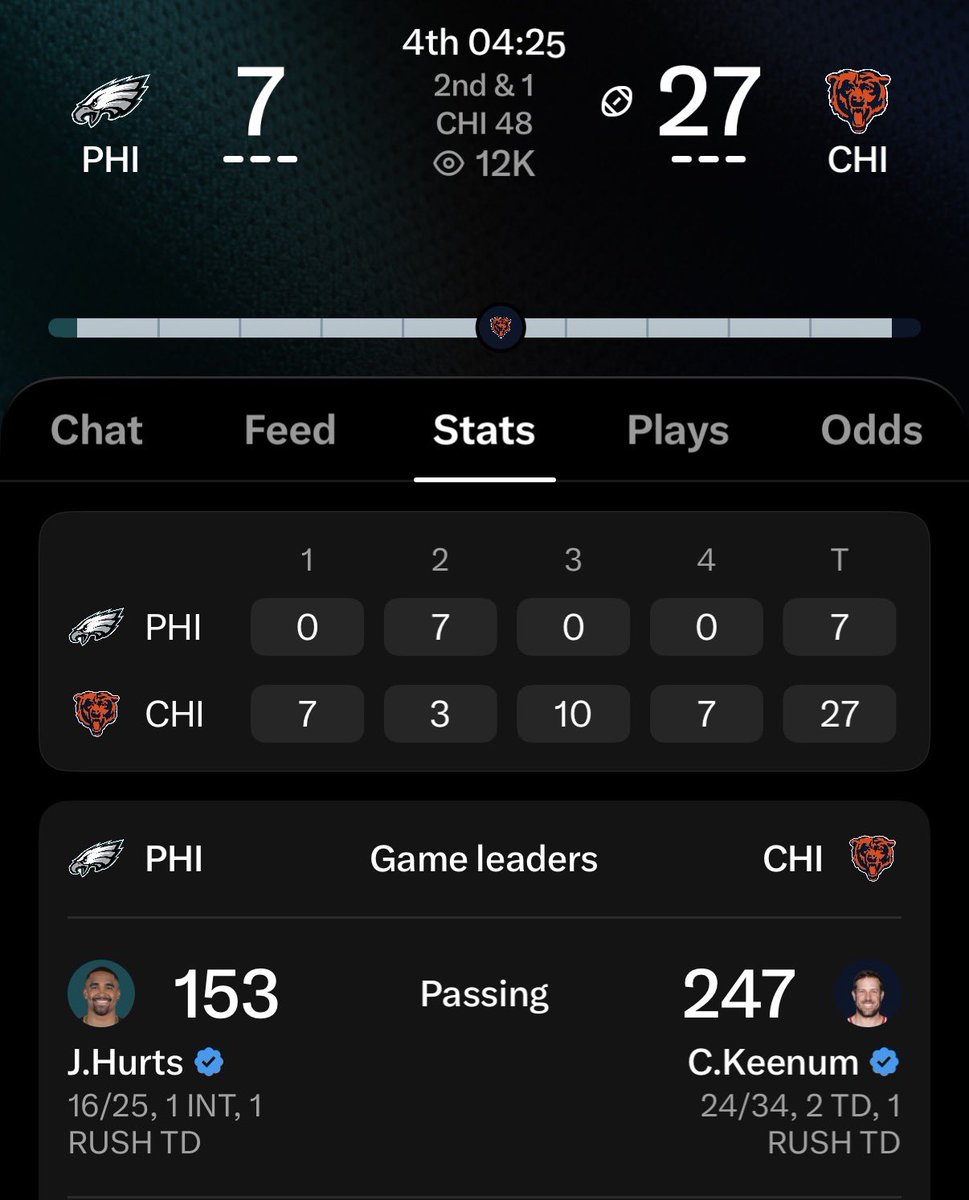 LocBoyJC's tweet photo. Yall spent all day blaming my QB for ONLY putting up 31 points lol https://t.co/KATyJcMbql