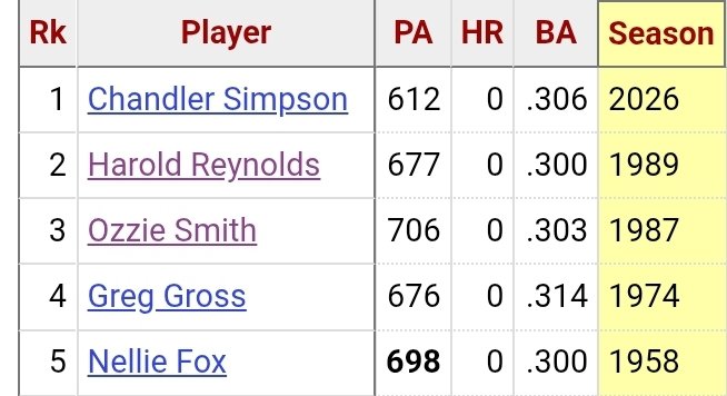 ckamka's tweet photo. Chandler Simpson had only the 5th season of 600+ PA, 0 HR &amp; .300+ BA since 1950.

Nothing beats @stathead for making lists like these. I especially love digging in right after the regular season has completed. https://t.co/06HHdu3tFj
