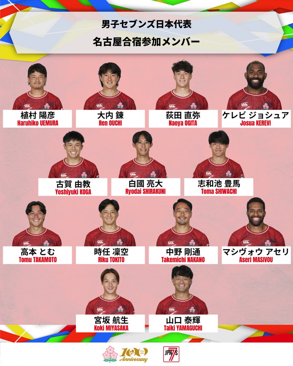JRFUMedia's tweet photo. 🌸男子セブンズ日本代表 名古屋合宿🌸

9月29日〜10月4日まで、第20回アジア競技大会（愛知・名古屋）に向けた強化合宿を名古屋にて実施します💪

前回大会銅メダル🥉だった男子セブンズ日本代表は、悲願の優勝🥇を目指し、ハードワークを続けます🔥

チームへの熱いご声援をよろしくお願いします🙏

合宿詳細はこちらから✅
https://t.co/C3tlwHDUZQ

#男子セブンズ日本代表
#JAPAN7s
#セブンズ
#IPPO