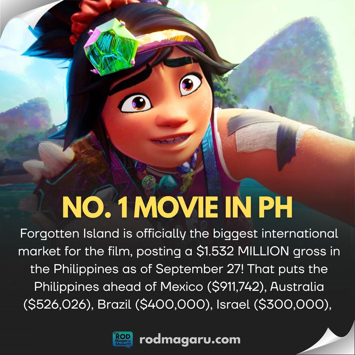 rodmagaru's tweet photo. #ForgottenIsland is officially the biggest Intl market for the film, as of September 27!

1🇵🇭 Philippines $1,532,000
2🇲🇽 Mexico $911,742
3🇦🇺 Australia $526,026
4 🇧🇷 Brazil $400,000
5 🇮🇱 Israel $300,000
6 🇸🇪 Sweden $150,000
7 🇳🇿 New Zealand $73,877
8 🇰🇷 South Korea $14,950 https://t.co/ZGu8DDiTL3