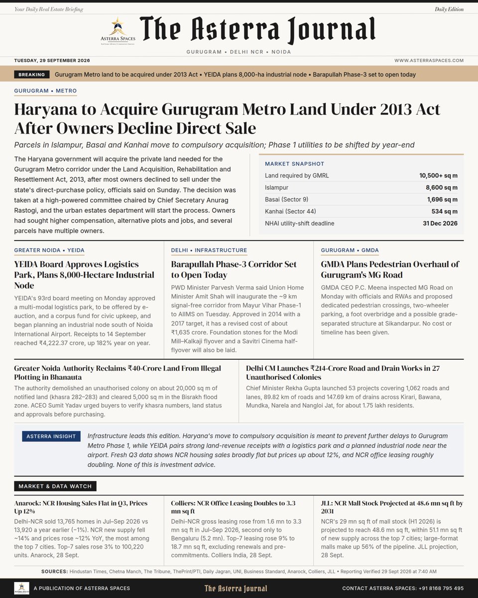 AsterraSpaces's tweet photo. Delhi NCR Real Estate News (29 Sept 2026): Haryana to acquire Gurugram Metro land under 2013 Act; YEIDA plans 8,000-ha industrial node NCR office leasing doubles in Q3.

Contact Asterra Spaces at:
📞 +91 8168 795 495 | https://t.co/et2u3ZQO30

#GurugramMetro #DelhiNCR #RealEstate https://t.co/rn9xEWfStH