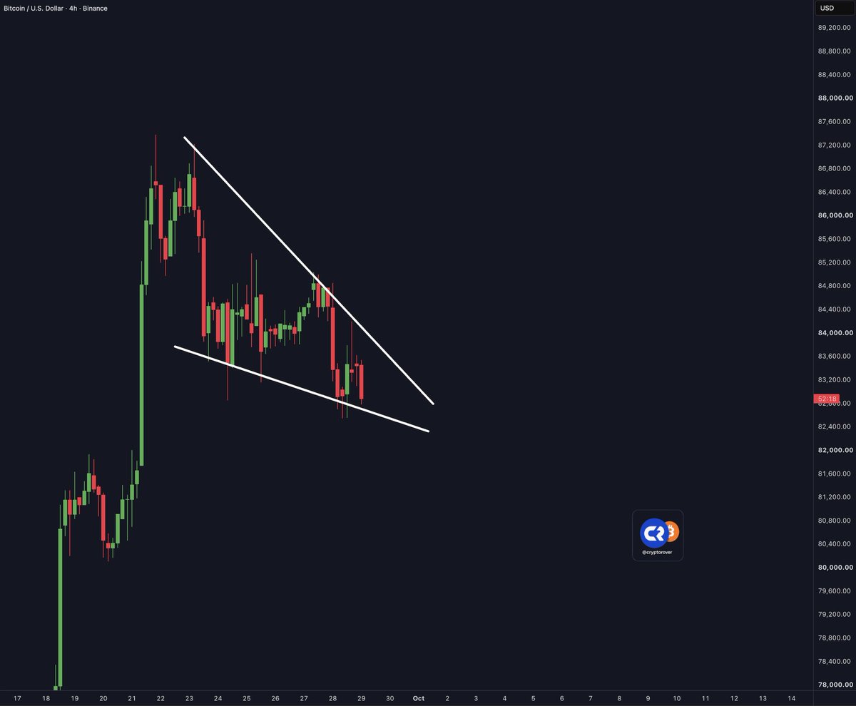 cryptorover's tweet photo. BITCOIN BREAKOUT INCOMING! https://t.co/auTHqbxaTE