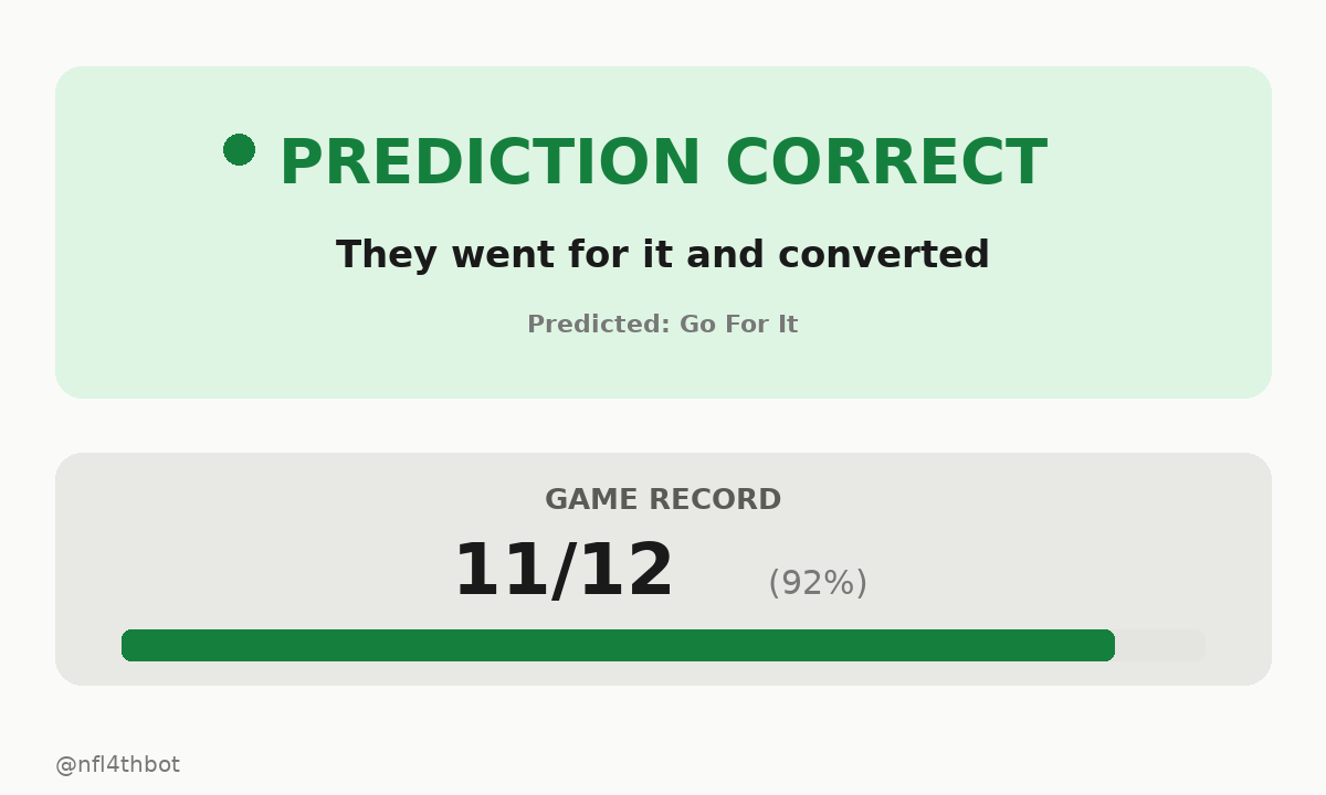 nfl4thbot's tweet photo. โ
Nailed the prediction โ they went for it and converted โ L.Newman reported in as eligible. D.Swift left tackle to PHI 19 for 15 yards.
๐ Bot record this game: 11/12 (92%)
#4thDownBot #NFL #MNF #CHI #PHI https://t.co/gcOA7W0NbK