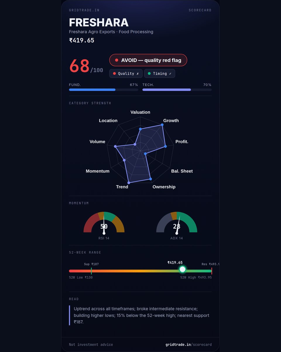gridtrade_in's tweet photo. analyzed Freshara Agro Exports (FRESHARA) — 68/100, AVOID — quality red flag.

Not investment advice
#FRESHARA #stockanalysis #gridtrade https://t.co/WMWdFq9s74