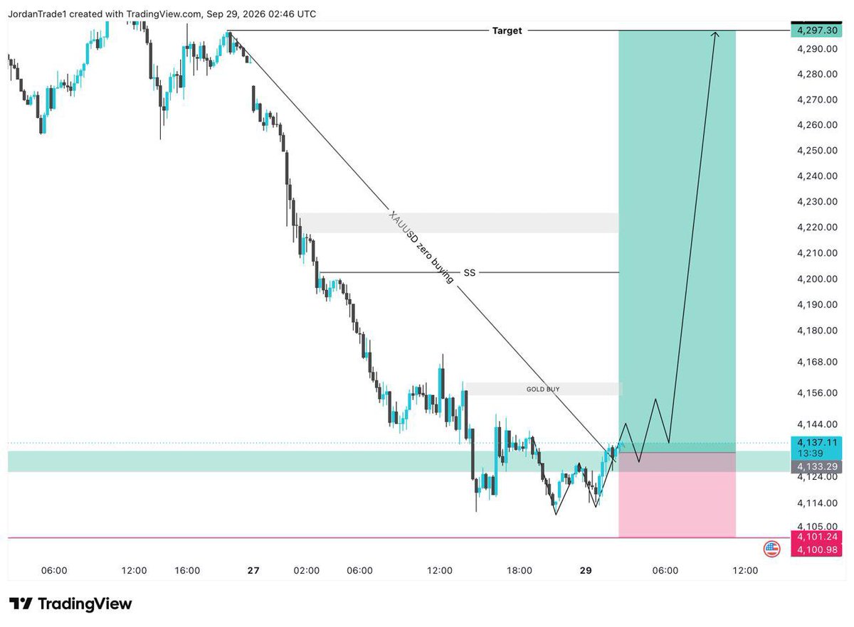 Bablu_Trader's tweet photo. #XAUUSD BUY  SIGNAL 📈🚀

Buy  with run Price 
SL recently above 4115

Target 🎯 4150
Target 🎯 4180
Target 🎯 4200

-XAUUSD UPDATE BUY 🚀 https://t.co/IoXx7Wr7i0