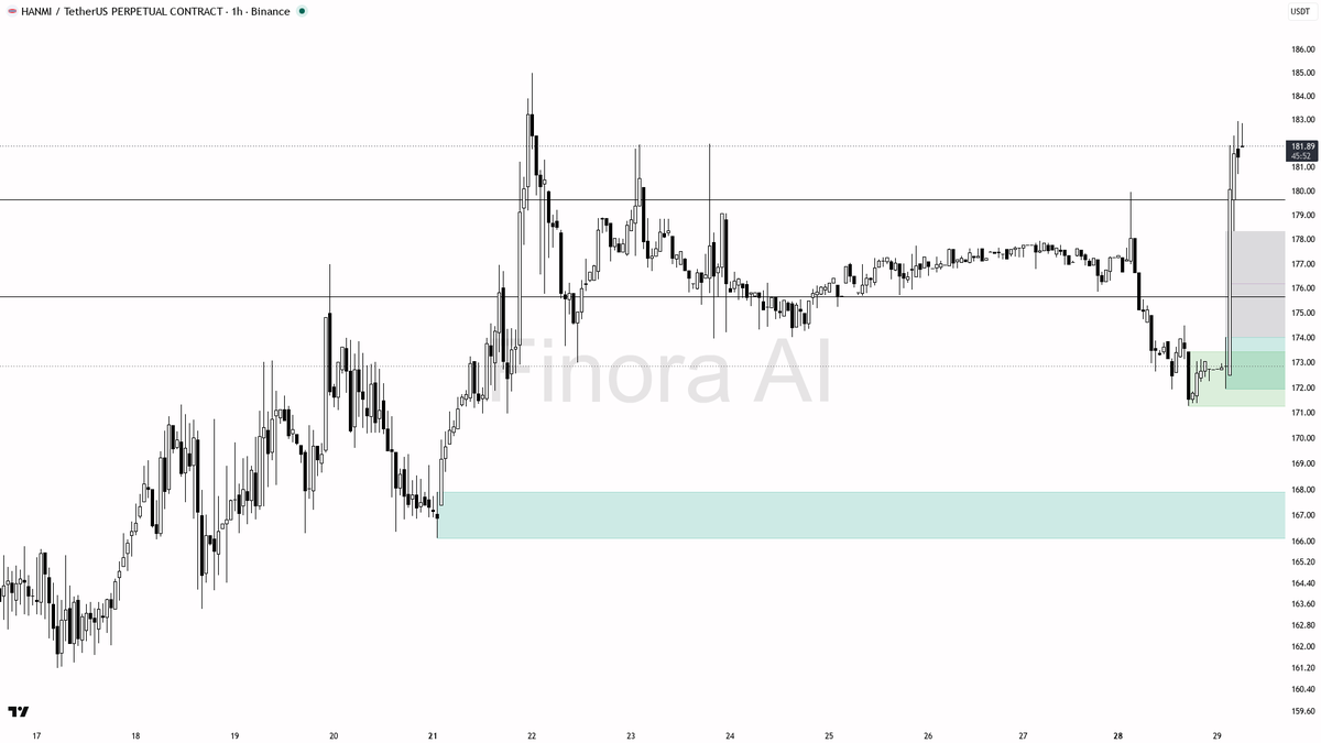 🔥 $HANMI shorts crammed at -0.188% funding vs 3.8% gains equals squeeze fuel 🧵👇 
 [📷](https://pbs.twimg.com/media/HTWm0RuW8AA3wsa.png) https://pbs.twimg.com