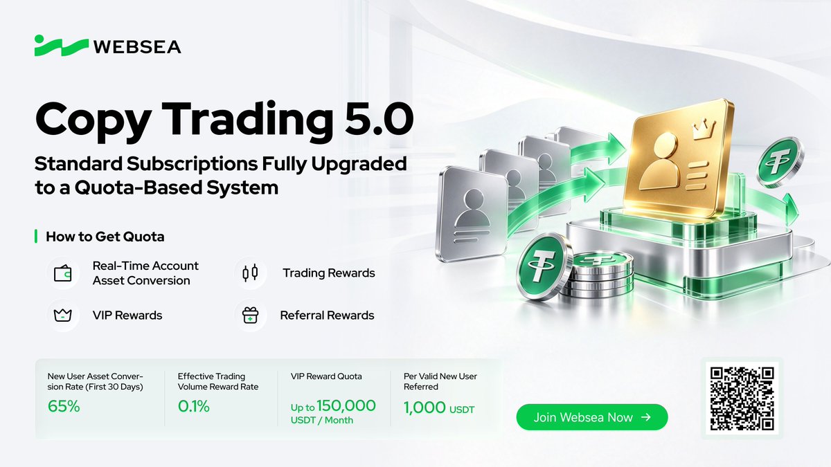 webseaofficial's tweet photo. 🛡️ Websea Principal-Protected Copy Trading 5.0 Officially Upgraded — Ordinary Subscriptions Have Fully Upgraded to the “Available Quota System”
Subscription quota is generated in real time based on account assets and user benefits 👉 More quota sources｜More flexible subscription options｜A smoother copy trading experience
📊 How to Get Quota?
① Account Entitlement Quota Account assets are converted into USDT according to the rules, generating the corresponding Ordinary Subscription Quota.
New users enjoy a 65% conversion ratio within 30 days from their first copy trade.
② Trading Reward Quota Valid Trading Volume from Self-Directed Contract Trading and Ordinary Copy-Trade Trading × 0.1%
③ VIP Reward Quota At 00:00 (UTC+8) on the 1st of each month, Ordinary Subscription Reward Quota will be issued according to the VIP Level at that time. The higher the VIP Level, the higher the Reward Quota available, with a maximum of 150,000 USDT.
④ Invitation Reward Quota For each successful invitation of one Valid New User, 1,000 USDT Ordinary Subscription Reward Quota will be issued.
🔗 Learn more details: https://t.co/q6JTEYuiBB
👉 Register an account & download the Websea APP: https://t.co/pg2IeAjfsk
#Websea #CopyTrading #Crypto #Trading