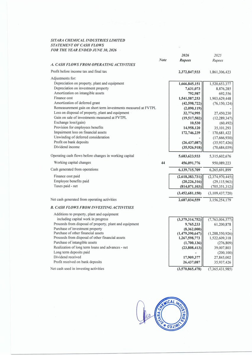ChasePSXNotices's tweet photo. SITC: Financial Results for the Year Ended 30.06.2026
๐๐ง๐ง๐ฎ๐๐ฅ ๐ซ๐๐ฌ๐ฎ๐ฅ๐ญ๐ฌ ๐๐๐๐: ๐๐ข๐ง๐๐ฅ ๐๐๐ฌ๐ก ๐๐ข๐ฏ๐ข๐๐๐ง๐ ๐๐๐% / ๐๐ฌ ๐๐/๐ฌ๐ก๐๐ซ๐, ๐๐จ๐ง๐ฎ๐ฌ ๐ฌ๐ก๐๐ซ๐๐ฌ ๐๐๐๐ฅ๐๐ซ๐๐, ๐ซ๐ข๐ ๐ก๐ญโฆ
#PSX #Stock #News #SITC #FinancialResults https://t.co/HiXRReXjF3