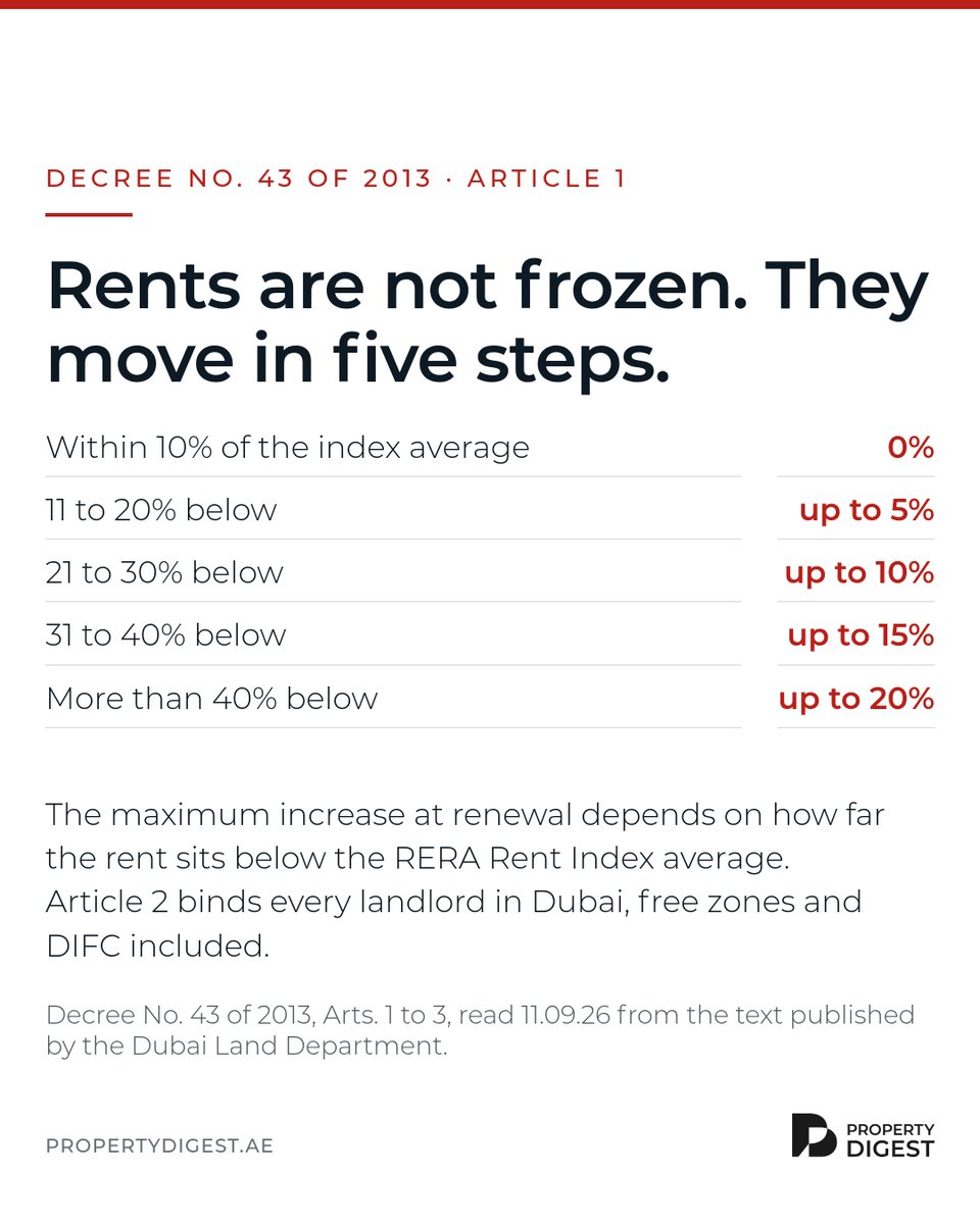 Property_Digest's tweet photo. Dubai rent increases at renewal, Decree No. 43 of 2013: 0% within 10% of the RERA index average, then 5%, 10%, 15%, 20% caps as the gap widens past 20, 30 and 40%. Binds every landlord, free zones and DIFC included. https://t.co/PLPFTddAgO