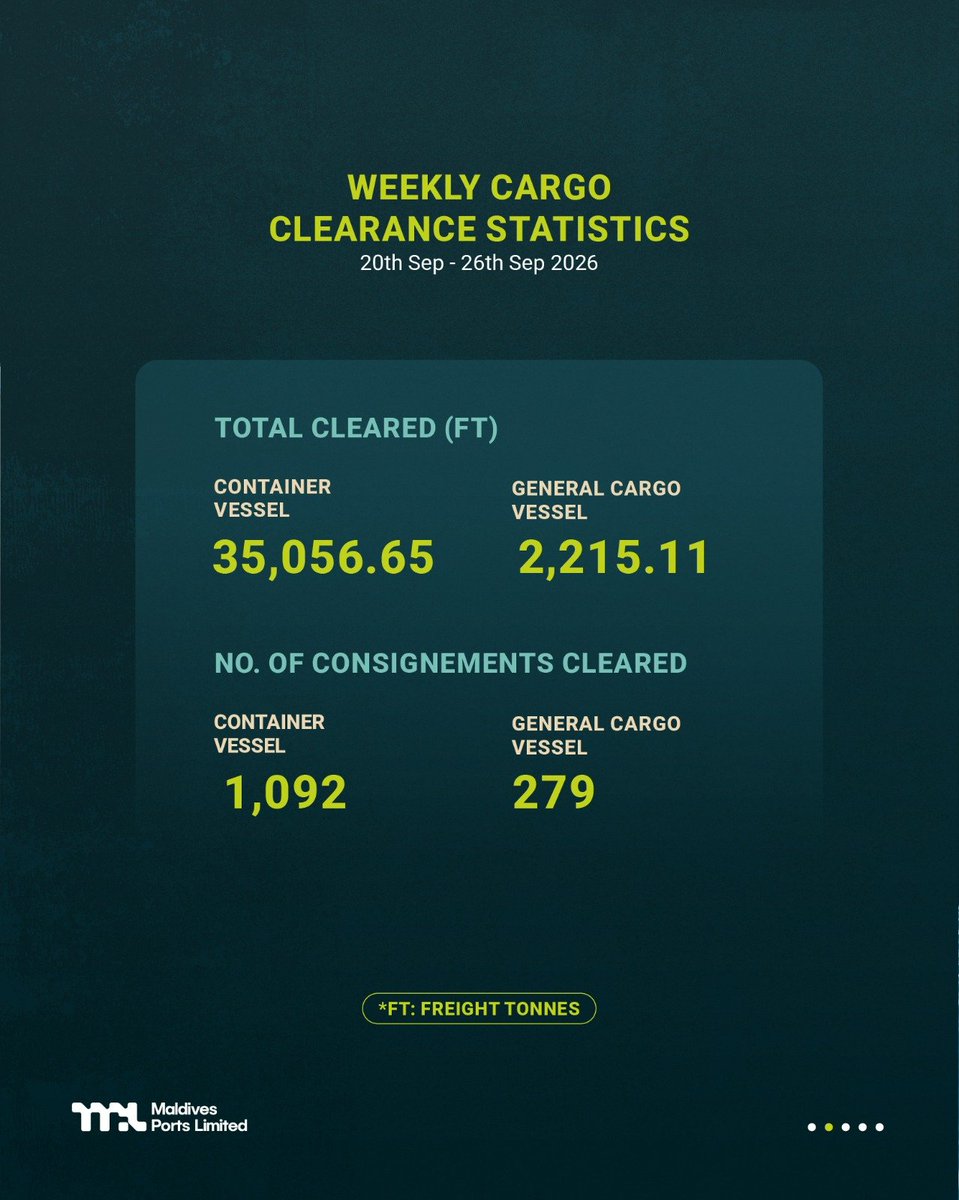 Portmv's tweet photo. Weekly statistics of our Clearance Data, Container Data, Perishables and Vessel Data from 20th September 2026 to 26th September 2026.
#MaldivesPortsLimited #MPL #PortMV #MPLHidhumathugaa #PortStats https://t.co/FfhbgMIsHk