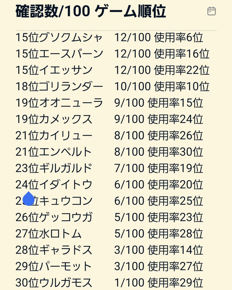 KTpoke's tweet photo. さすがにゲーム内の選出率のデータ嘘すぎるやろ思ったからレート2000帯で100戦集計してみた

ゲーム内使用率30位以内のポケモンを対象に100戦中何戦相手構築にいたか集計
3枚目の画像は集計した順位とゲーム内使用率順位の差分　

15位くらいまでに関しては実際はこんな感じよなあって思う https://t.co/skRgT5gQaZ