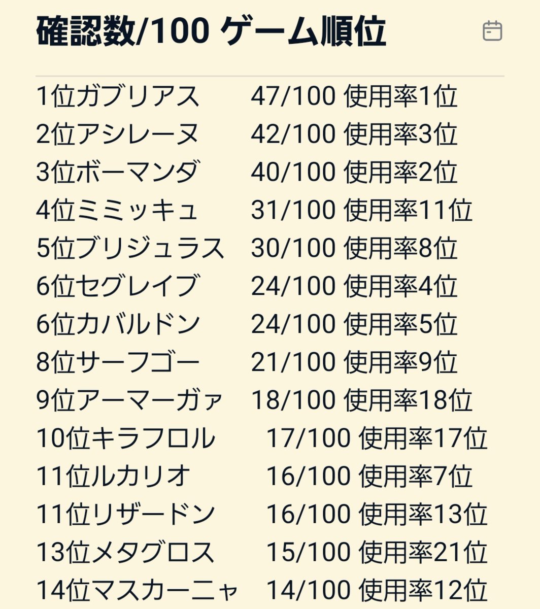 KTpoke's tweet photo. さすがにゲーム内の選出率のデータ嘘すぎるやろ思ったからレート2000帯で100戦集計してみた

ゲーム内使用率30位以内のポケモンを対象に100戦中何戦相手構築にいたか集計
3枚目の画像は集計した順位とゲーム内使用率順位の差分　

15位くらいまでに関しては実際はこんな感じよなあって思う https://t.co/skRgT5gQaZ