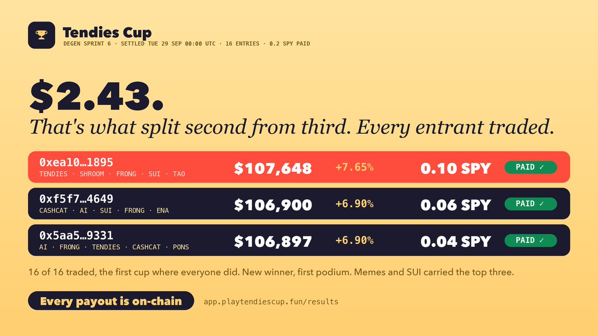 playtendiescup's tweet photo. degen sprint 6 done. 16 in, all 16 traded. first cup where everyone did.

🥇 0xea10…1895 +7.7% → 0.1 SPY
🥈 0xf5f7…4649 +6.9% → 0.06 SPY
🥉 0x5aa5…9331 +6.9% → 0.04 SPY
2nd beat 3rd by $2.43 on a $100k book 
https://t.co/CxhTslmdsJ $cup https://t.co/NWYzio8Bbt