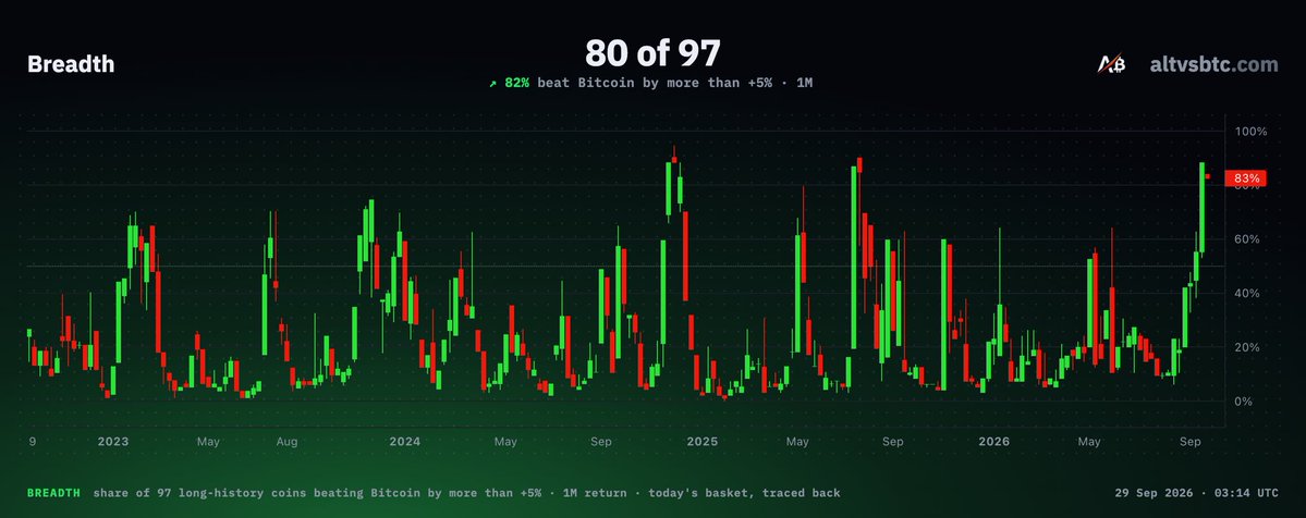 cryptorover's tweet photo. HUGE: The number of altcoins outperforming $BTC is surging toward levels last seen in December 2024! 🚀 https://t.co/m7AlcVzQ95