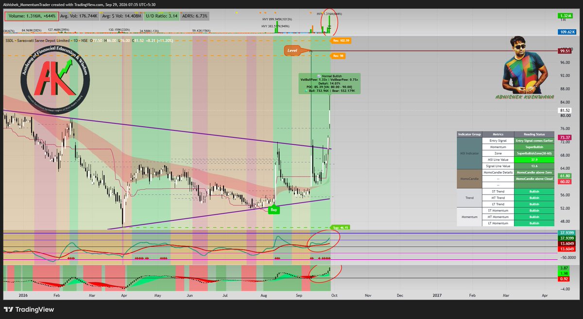 abhishek_kush's tweet photo. #SSDL
#MSISetup #MomentumTrading #MomentumMentor #RuleBasedSetup
Stock Start moving as Per Expectation after Retracement and Rebound. More Upside move Expected.
All Conditions Meet for MSI Setup. MSI Line Now in Super Bullish Zone.
Its Purely my View. Check according your Setup. I am not SEBI Registered Analyst.