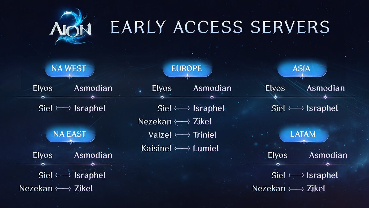 AION2Official's tweet photo. Prepare yourselves, Daevas.🪽 Early access servers open September 30.🏹

Each Elyos server is paired with an Asmodian server.🗡️ The opposing faction you meet in the Abyss and other cross-faction modes will come from your matched server. Find your server and see who you'll face first in Atreia.⚔️

🪽Server List: https://t.co/PbUaK3bLjO

🪽Server Matchmaking: https://t.co/DLRlsonCs4

#AION2 #AION2Global #MMORPG