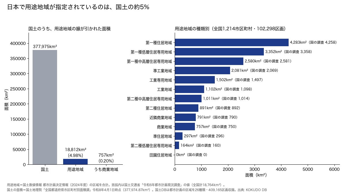 kokudodb's tweet photo. 日本で用途地域が指定されているのは、国土の約5%です。

国土数値情報の都市計画決定情報から、1,214市区町村の用途地域10万2,298区画を合計すると1万8,812km²。国の都市計画現況調査の1万8,764km²とほぼ同じで、国土37万7,975km²の4.98%にあたります。いちばん広いのは第一種住居地域の4,283km²、商業地域は757km²で国土の0.20%です。

国土DBは都市計画の区域を26種類・40万9,165区画持っています。https://t.co/wRnUbc9vMS