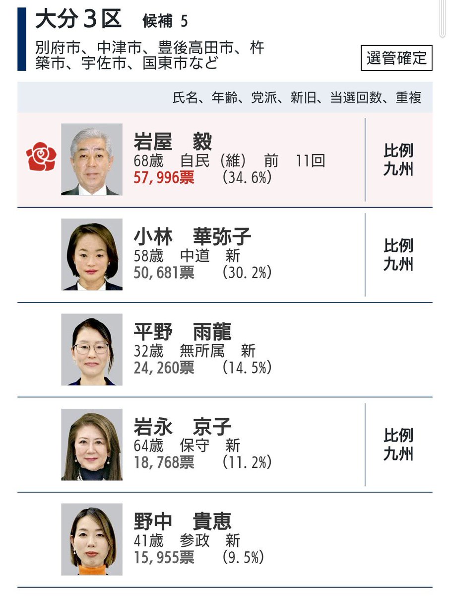 wf3iBWWPfG1RELn's tweet photo. いや、この候補者なら岩屋を選ばざるを得ないでしょ笑 https://t.co/Y5GAZIG6KY