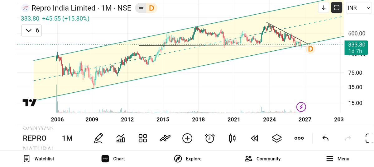 jeevaryan's tweet photo. #Repro
Cmp-333
Keep 👁️👁️
No buy sell recommendation https://t.co/TDTeYN4qPV