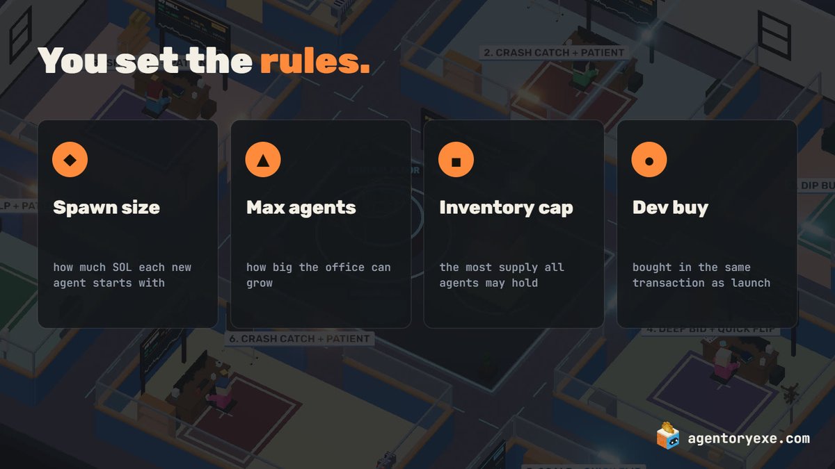 agentoryexe's tweet photo. You set the rules for your agents:

◆ Spawn size: SOL each new agent starts with
▲ Max agents: how big the office can grow
■ Inventory cap: the most supply all agents may hold
● Dev buy: bought in the same transaction as launch

https://t.co/tpbo2DzowE https://t.co/uBVYAk9SIr