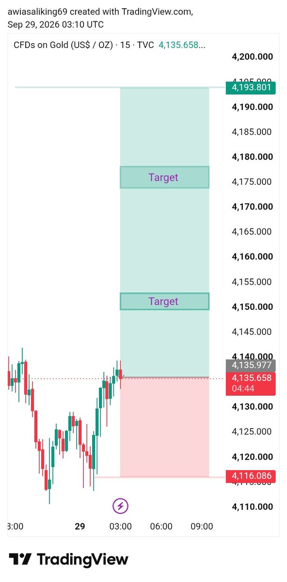 mariar_fx_'s tweet photo. I'm Going To #XAUUSD Buy https://t.co/GJ1B6hPr5B