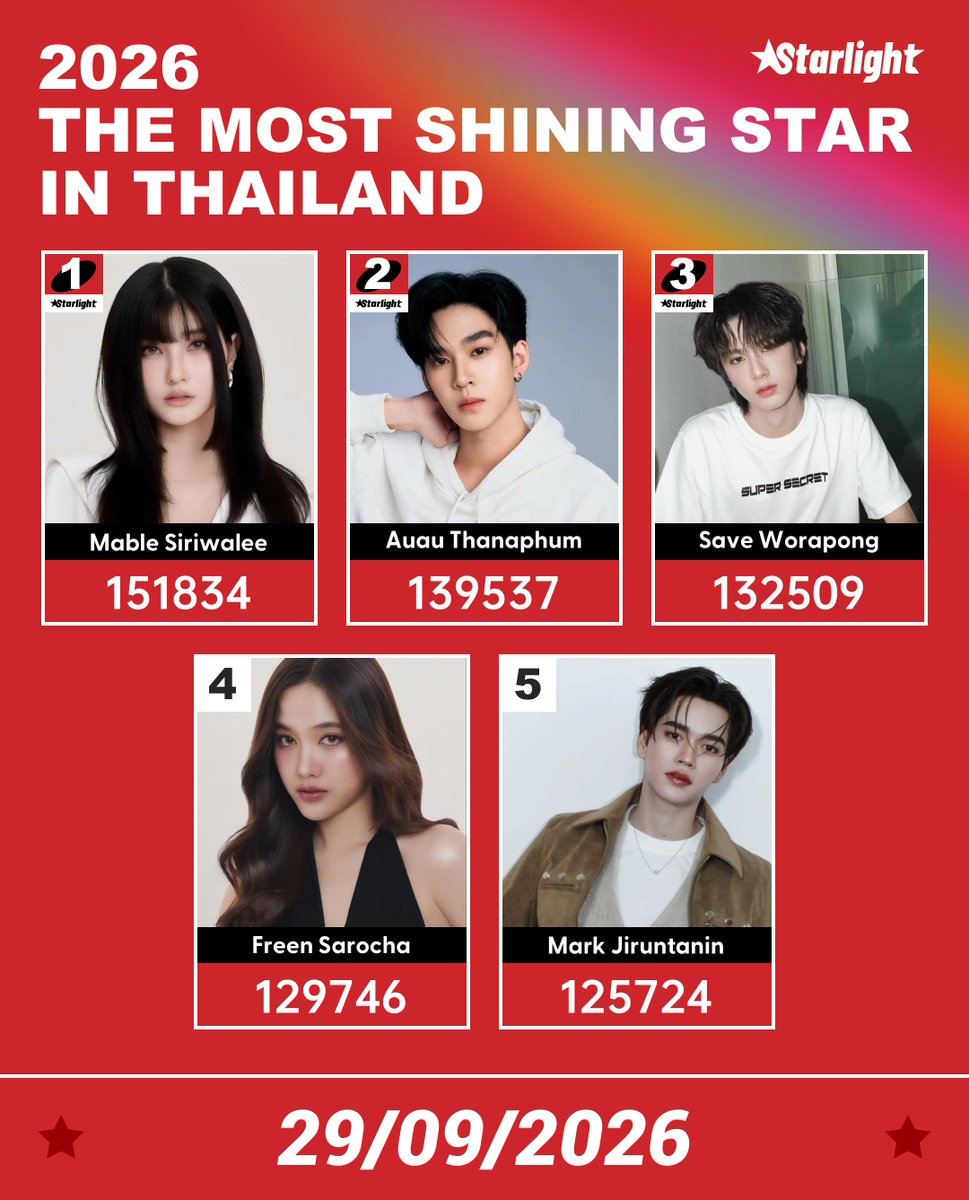 STARLIGHT_ASIAN's tweet photo. 🏆2026 TMSSIT

❗️Last Day

1. Mable Siriwalee #mable_siriwalee 
2. Auau Thanaphum #auautnp 
3. Save Worapong #savewrg 
4. Freen Sarocha #srchafreen 
5. Mark Jiruntanin #markjrtn 

🗓 Sep.10-29  20:00BKK
🎫 Log in daily to get 4 tickets

🔗 https://t.co/oFiuyFrBxj… https://t.co/pbDK5VSn2X