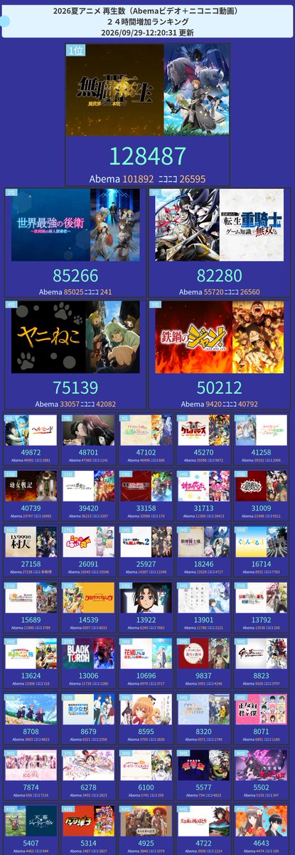 amastker's tweet photo. 今期アニメ配信(Abema+ニコニコ)再生ランキング

24時間TOP3
1位  無職転生 III ～異世界行ったら本気だす～ 
2位  世界最強の後衛 ～迷宮国の新人探索者～ 
3位  追放された転生重騎士はゲーム知識で無双する https://t.co/EaGFRkpmV4