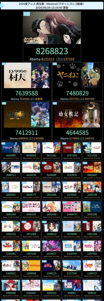 amastker's tweet photo. 今期アニメ配信(Abema+ニコニコ)再生ランキング

24時間TOP3
1位  無職転生 III ～異世界行ったら本気だす～ 
2位  世界最強の後衛 ～迷宮国の新人探索者～ 
3位  追放された転生重騎士はゲーム知識で無双する https://t.co/EaGFRkpmV4