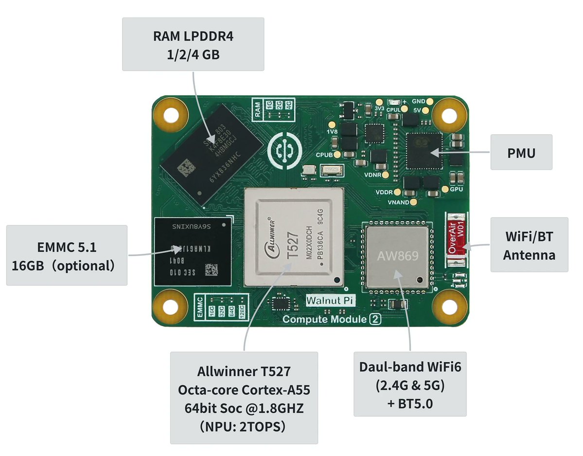 cnxsoft's tweet photo. Low-cost Raspberry Pi CM5 alternative powered by Allwinner T527 octa-core SoC.
https://t.co/ou68jyKqDz

Walnut Pi CM2 pairs the octa-core Cortex-A55 Edge AI (2 TOPS) processor with up to 4GB LPDDR4 RAM, 16GB eMMC flash, and an optional wireless module.

The company provides support for the Debian 12-based Walnut Pi OS, Ubuntu, Android, and Home Assistant. A carrier board is also offered for evaluation, since it won't be 100% compatible with all features of most CM5 carrier boards. 

Price starts at $28, and the 2GB/16GB/wireless module is about half the price compared to the equivalent CM5