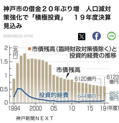 kaano3's tweet photo. @naclomi @pompom19686 同じ阪神大震災に舞われた神戸市と兵庫県の債権残高の比較

地道に市債を償還して行った神戸市と
県債の償還時期が来たら、全額『借換債』を発行して
借金を先送りした兵庫県

金利が上昇したから齋藤知事は借換債で借金先送りが出来ずに
借金を返さないといけなくなっただけ https://t.co/hSFyjSWCnd