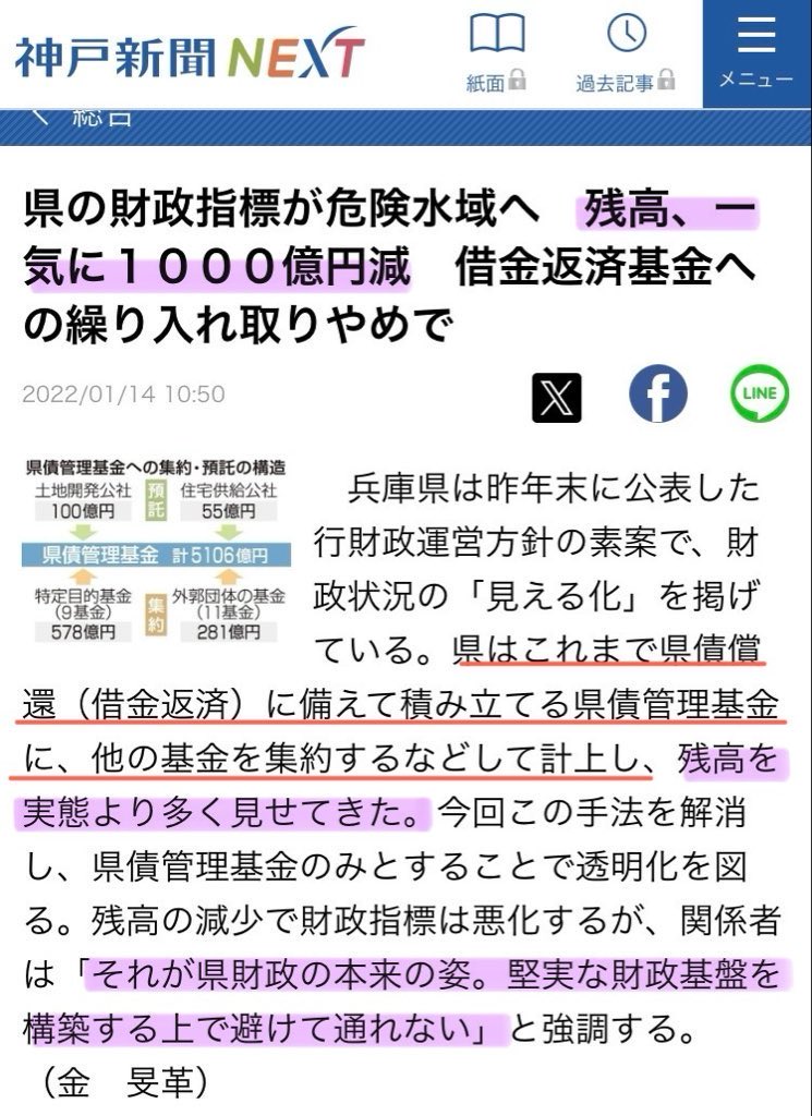 kaano3's tweet photo. @naclomi @pompom19686 同じ阪神大震災に舞われた神戸市と兵庫県の債権残高の比較

地道に市債を償還して行った神戸市と
県債の償還時期が来たら、全額『借換債』を発行して
借金を先送りした兵庫県

金利が上昇したから齋藤知事は借換債で借金先送りが出来ずに
借金を返さないといけなくなっただけ https://t.co/hSFyjSWCnd