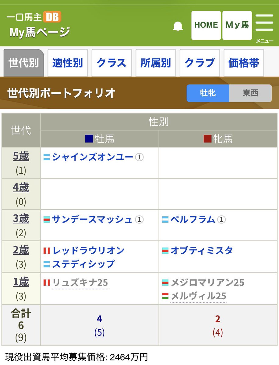 arctic_region's tweet photo. 【熱帯雨林の #一口馬主 現役出資馬】
(2026.9.29更新)
・シャインズオンユー
・サンデースマッシュ
・ベルフラム
・オプティミスタ
・レッドラウリオン
・ステディシップ
・リュズキナ25
・メジロマリアン25
・メルヴィル25
※過去出資馬は写真参照
#silkhc
#キャロットクラブ
#東京サラブレッドクラブ
#ノルマンディーOC