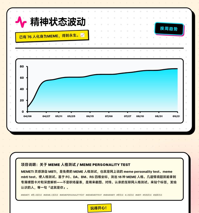samr33n_'s tweet photo. 握草 这个超级顶尖 
MEME人格测试 超级火 专门财测试你的meme人格 
连小红书上都爆火了，链上竟然还没有玩过 
发送到链上
https://t.co/cEZnNIeWHK https://t.co/72sA28fFSF