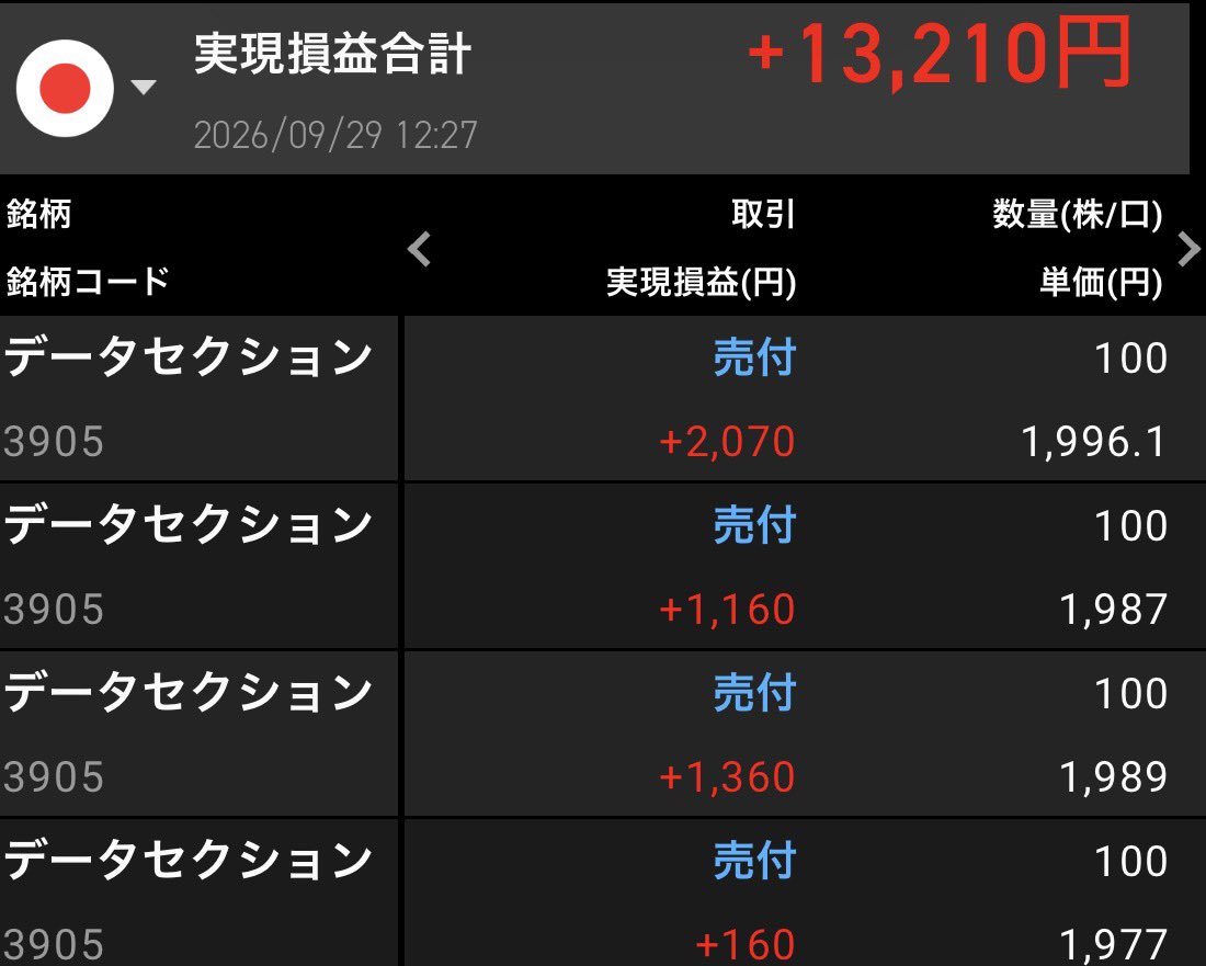 pppisuke_'s tweet photo. 今日のデイトレ！
ティアフォーで負けそうだったけど今日もオール勝ち🏅 https://t.co/4YfD9KlTZW