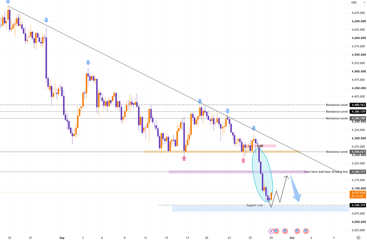 #XAUUSD 
#Gold is currently trading near 4,135, showing signs of a short-term rebound with the 4,150–4,160 resistance zone as the target.

Bearish scenario: If 