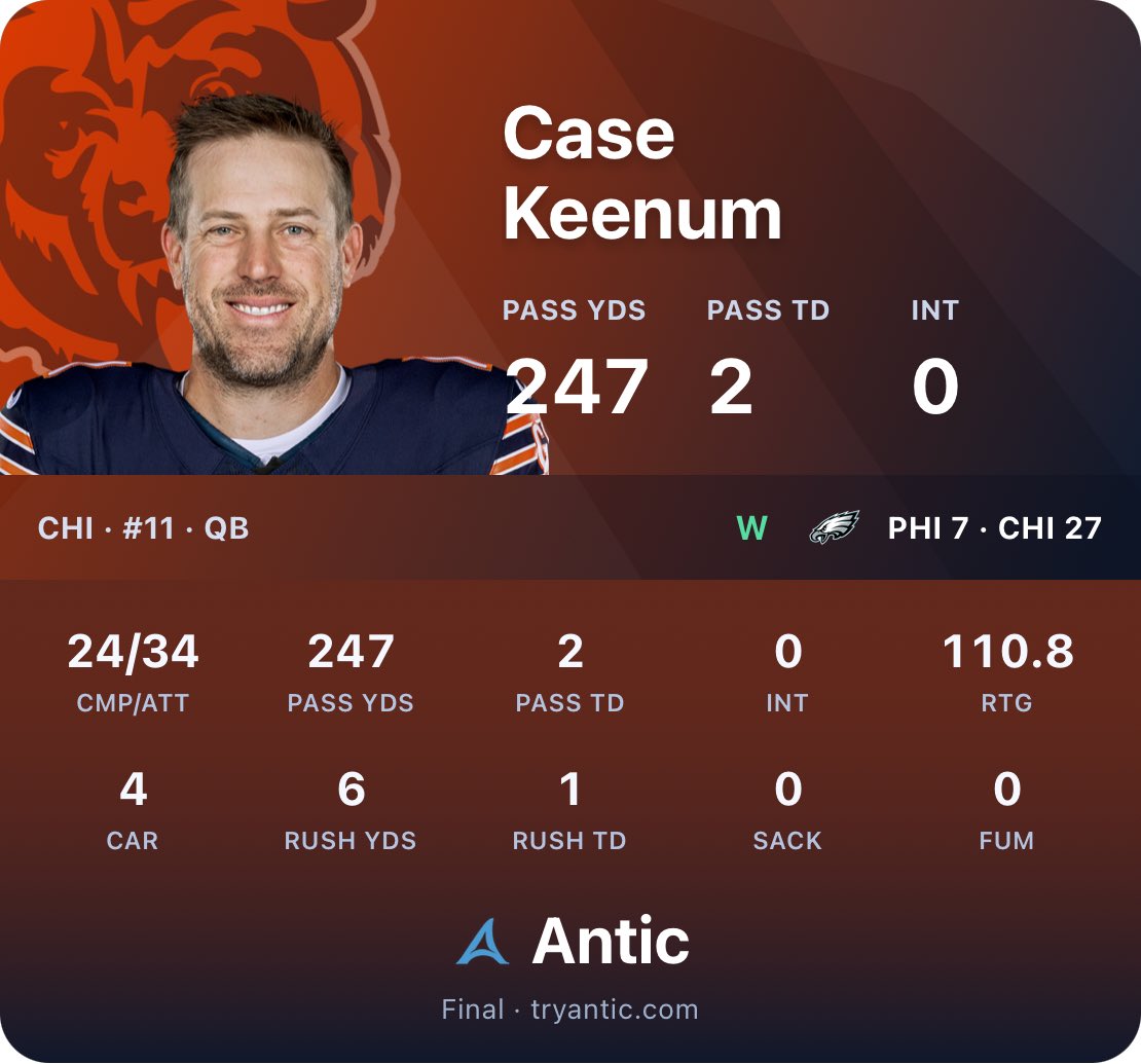 joinantic's tweet photo. Case Keenum
PHI 7 · CHI 27
24 CMP · 34 ATT · 0 INT · 110.8 RTG · 4 CAR · 0 SACK · 0 FUM · 247 PASS YDS · 2 PASS TD · 6 RUSH YDS · 1 RUSH TD
Antic · https://t.co/eek6MoNxd3 https://t.co/c9QEUPfRkF