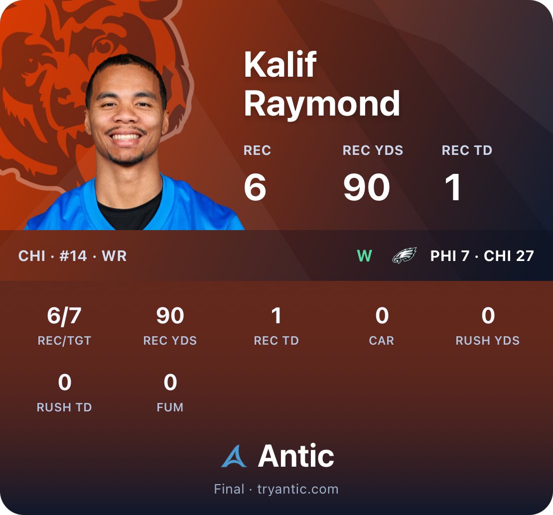 joinantic's tweet photo. Kalif Raymond
PHI 7 · CHI 27
0 CAR · 7 TGT · 0 FUM · 0 RUSH YDS · 0 RUSH TD · 6 REC · 90 REC YDS · 1 REC TD
Antic · https://t.co/eek6MoMZnv https://t.co/wrGu7fkiiK