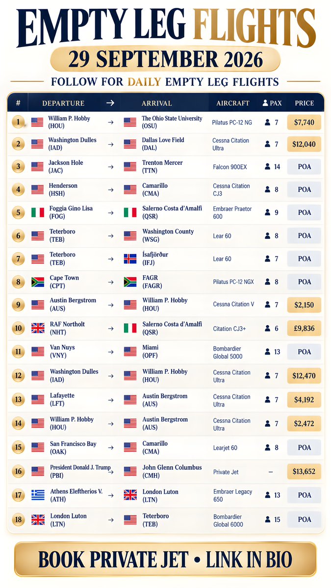 jetbookinghub's tweet photo. ✈️ EMPTY LEG FLIGHTS | 29 SEPTEMBER 2026

Private jet empty-leg opportunities across the 🇺🇸 USA, 🇬🇧 UK, 🇮🇹 Italy, 🇬🇷 Greece, 🇿🇦 South Africa & more.

Featured routes:
🇬🇧 London → Salerno
🇬🇷 Athens → London
🇬🇧 London → Teterboro
🇺🇸 Washington → Dallas
🇺🇸 Van Nuys → Miami
🇮🇹 Foggia → Salerno

💰 Fares from $2,150 | POA available
🔥 Follow for daily empty leg flights
✈️ Book Private Jet • Link in Bio

#EmptyLegFlights #PrivateJet #PrivateJetCharter #JetCharter #LuxuryTravel #PrivateAviation #BusinessAviation #LondonToSalerno #AthensToLondon #LondonToTeterboro #VanNuysToMiami #WashingtonToDallas
#USA #UKNews #USANews #USAflights