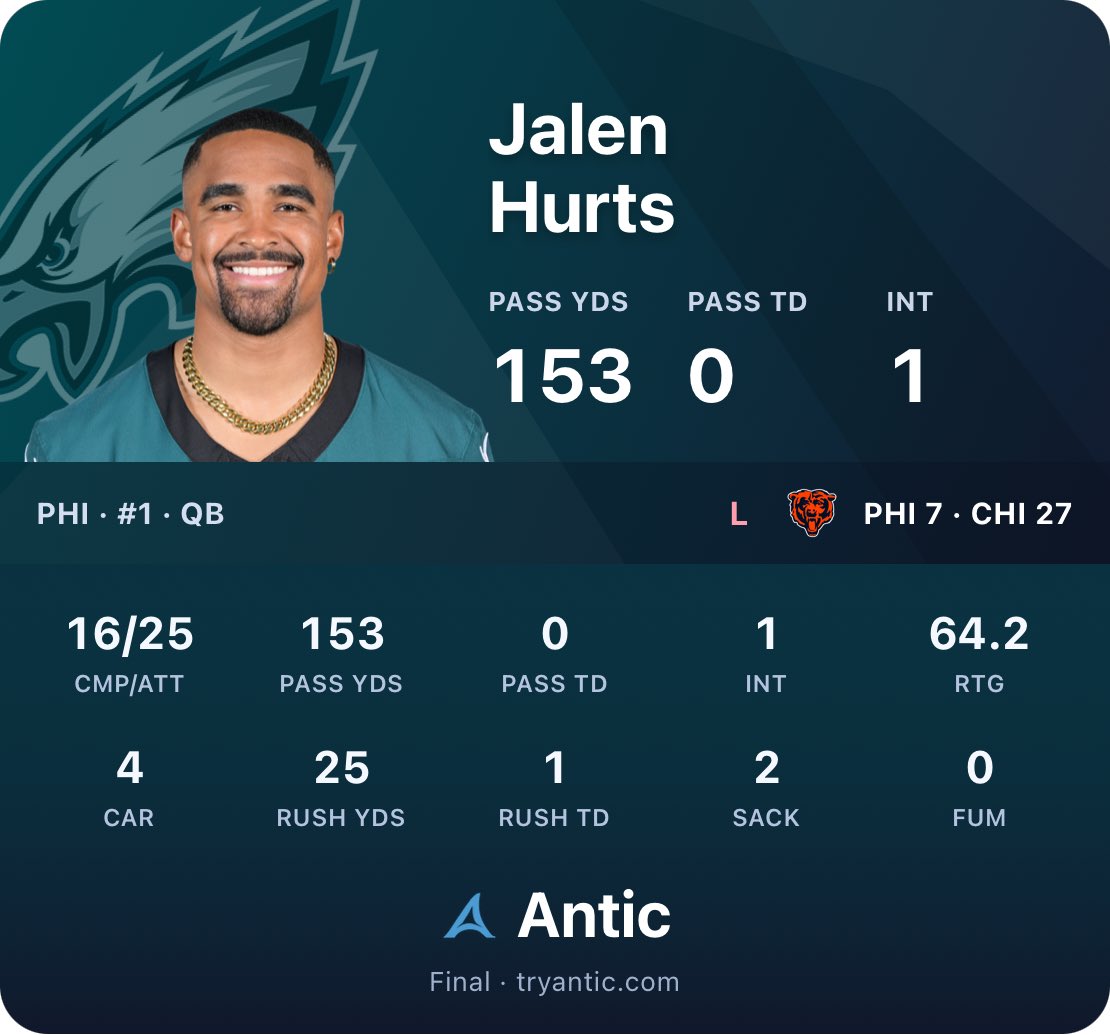joinantic's tweet photo. Jalen Hurts
PHI 7 · CHI 27
16 CMP · 25 ATT · 1 INT · 64.2 RTG · 4 CAR · 2 SACK · 0 FUM · 153 PASS YDS · 0 PASS TD · 25 RUSH YDS · 1 RUSH TD
Antic · https://t.co/eek6MoMZnv https://t.co/EevSVFUB9a