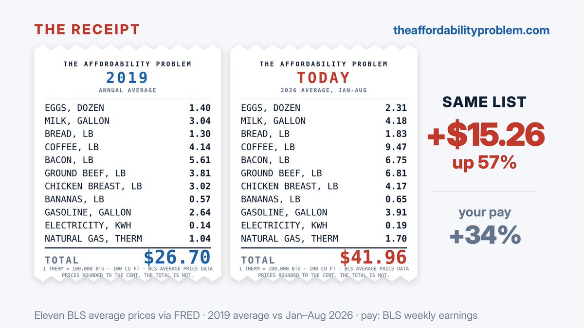 WhatMoneyDid's tweet photo. @blockchainchick Same BLS average-price series, a fixed list of eleven, one of each: $26.70 in 2019, $41.96 this year. +57%.
Typical full-time pay over the same stretch: +34%.
https://t.co/U1v9oftolG https://t.co/HQR5gsC7Xk