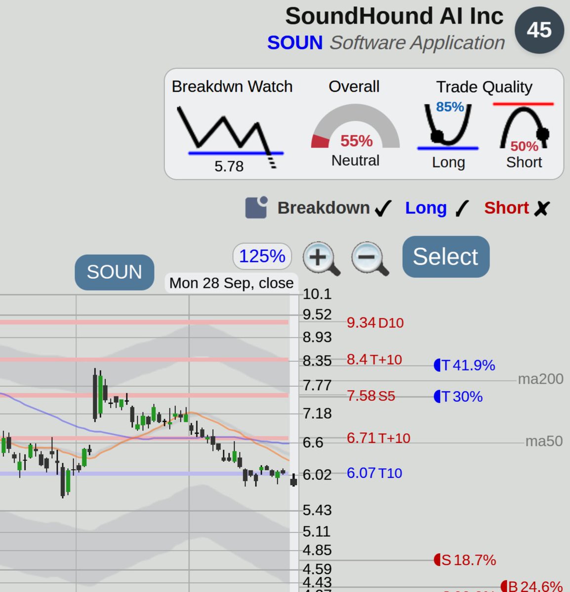 $SOUN SoundHound AI stock, watch for a bottom breakdown at <https://t.co/6tBrtmJMpL>

Breakdown trade
WATCH for breakdown below 5.78
Target: 4.4, 24.6%  Cover: 