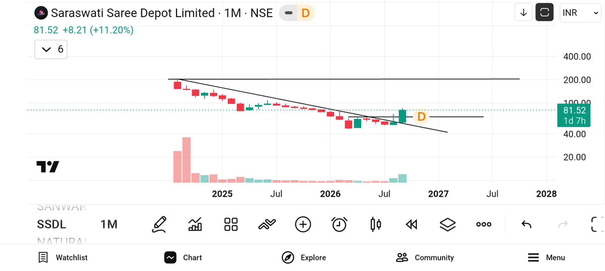 jeevaryan's tweet photo. #SSDL
Cmp-81
Keep 👁️👁️ 
Any dis is opportunity 

No buy sell recommendation https://t.co/UYExiTHnU3