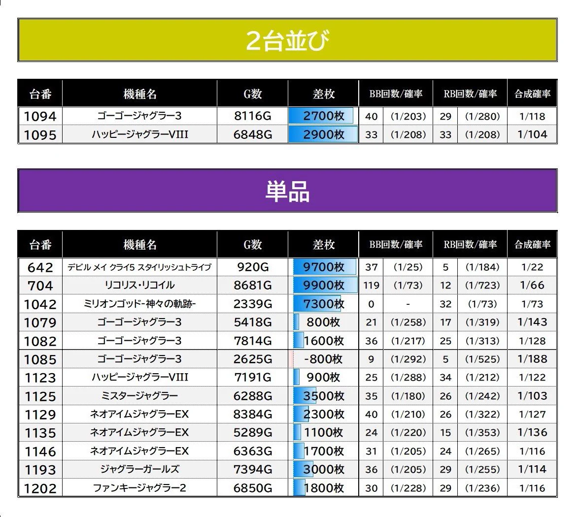 まる@12／28．29発送予定 スロイベ調査隊Z@データまとめ⚡️ على X: 
