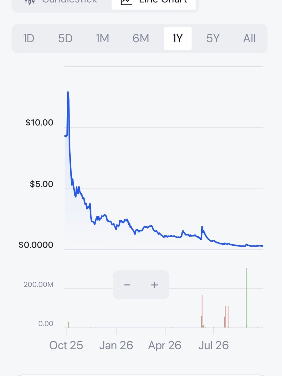 OkayLoco's tweet photo. @chai_research hey man when are you gonna show this graph? you know the one where chai stock was $10 a year ago now it trades at  27 cents, trying to suck your users dry won’t increase that stock price for investors. https://t.co/wohwDA9TF3