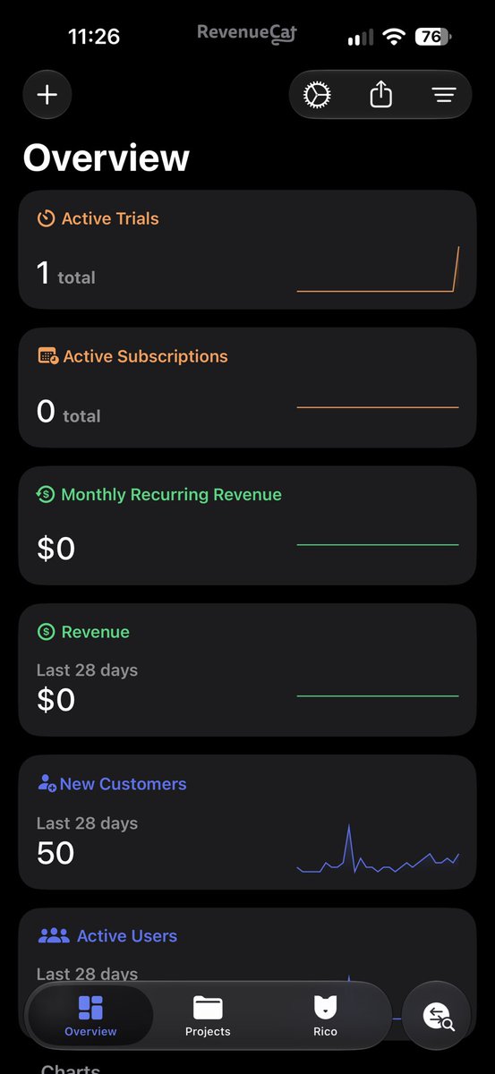alantomdev's tweet photo. holy shit someone started a yearly trial for my app

if this converts it’ll be my first dollar since i started app development 🤠🤠🤠

actually jumped for joy i can’t explain this excitement 

#shipaton https://t.co/bzYHrdgYi9