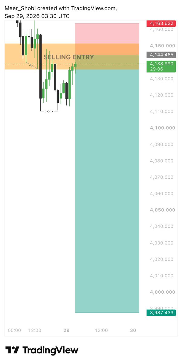 GoldLedger92's tweet photo. 📉 SELL SIGNAL

🔴 Entry: 4144.465
🛑 Stop Loss: 4163.622
🎯 Take Profit: 3987.433

Risk/Reward: ~1:8.1

⚠️ Wait for confirmation around the entry zone and manage risk properly.

#TradingView #TradingSignal #SELL #Forex #Crypto https://t.co/zPHaqm3Kv7