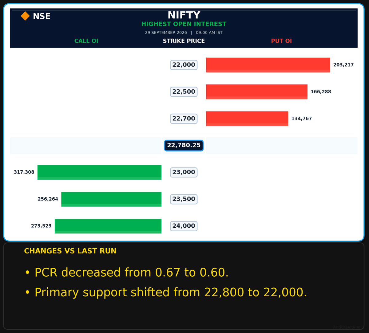 SolomonRaj20's tweet photo. 📊 Nifty Highest Open Interest

Expiry: 29 Sep 2026

#NIFTY #Options #OptionsTrading #NSE #IndianStockMarket #FNO #Trading #MarketAnalysis https://t.co/LwEqzl5zrZ