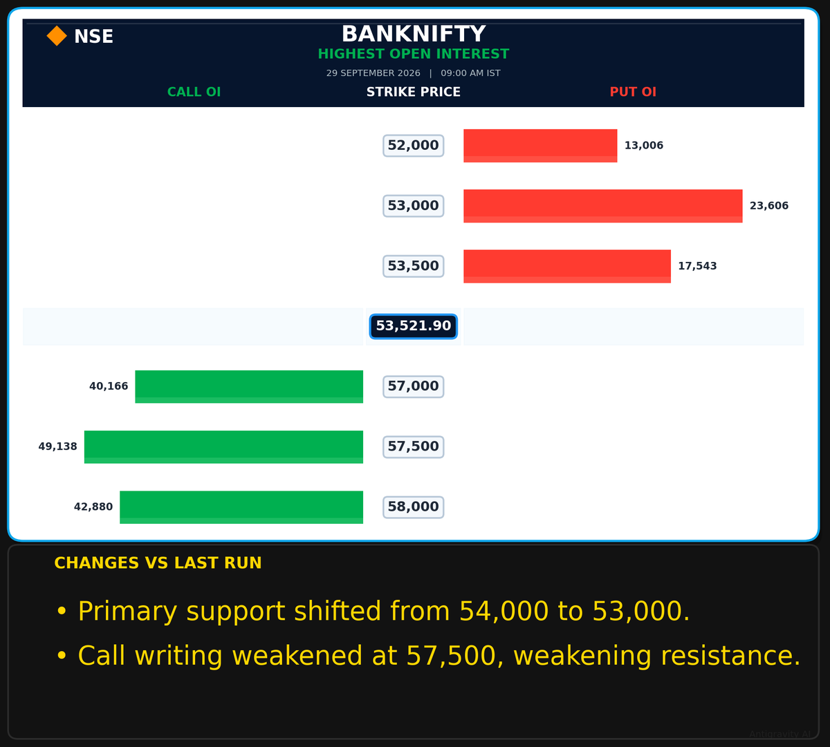 SolomonRaj20's tweet photo. 📊 Banknifty Highest Open Interest

Expiry: 29 Sep 2026

#BANKNIFTY #Options #OptionsTrading #NSE #IndianStockMarket #FNO #Trading #MarketAnalysis https://t.co/fzzEvZuX9F