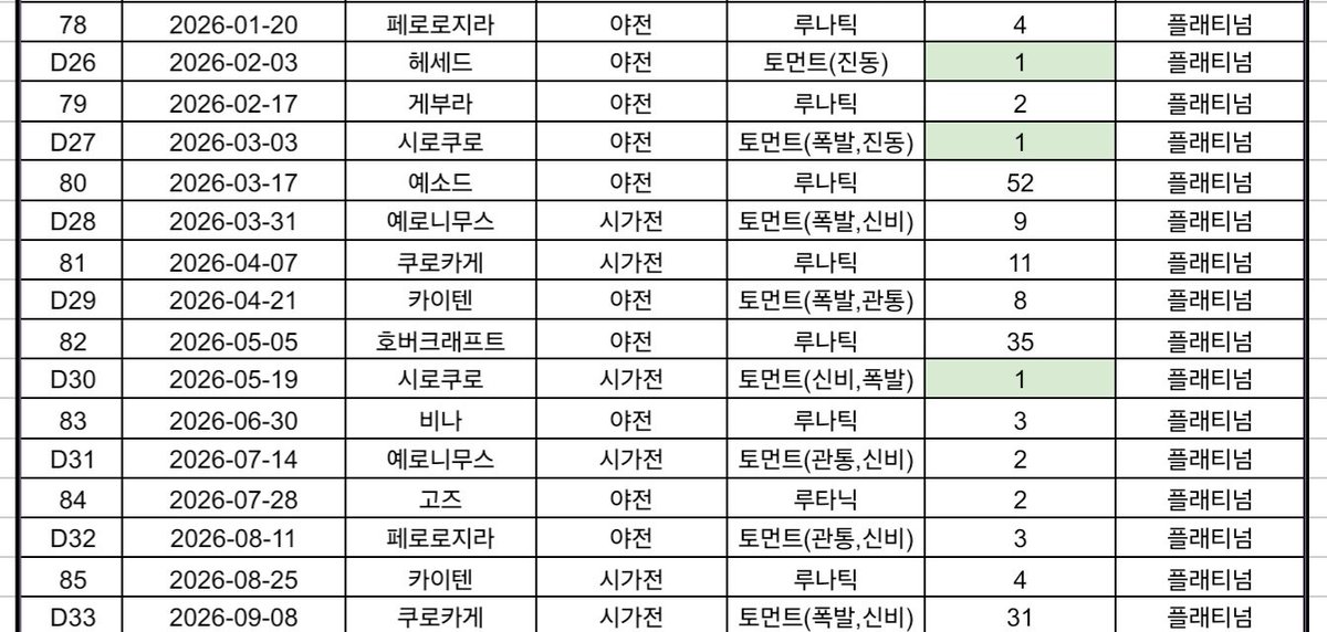 BA_KRmuse's tweet photo. 공식에서 선정한 기간을 확인해봤습니다. 
평균 10.56등, 준비물이 부족했던 총력전들 때문에 한자리는 되지 않네요... https://t.co/vyYl8QrGYw